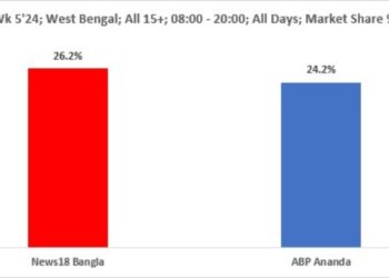 News18 Bangla overtakes ABP Ananda, asserts dominance in West Bengal market