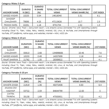 Sayeed Ansari, Sudhir Chaudhary and Shweta Singh are the top News
