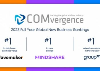 GroupM agencies rank first in 2023 COMvergence New Business Barometer report