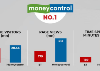 Moneycontrol continues its winning streak, beats ET comprehensively across metrics