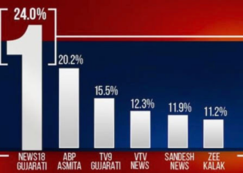 News18 Gujarati maintains the No.1 position for 52 consecutive weeks