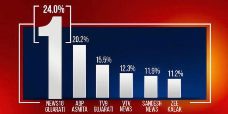 News18 Gujarati maintains the No.1 position for 52 consecutive weeks