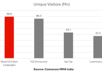 News18 Indian Languages dominate digital space, beat TOI Vernacular