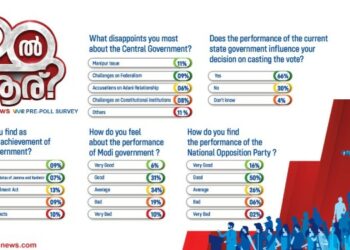 Manorama News' '20th il Aaru?' Survey Reveals Kerala's 2024 Election Insights