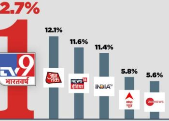TV9 Bharatvarsh Continues Its Domination as India’s No.1 Hindi News Channel