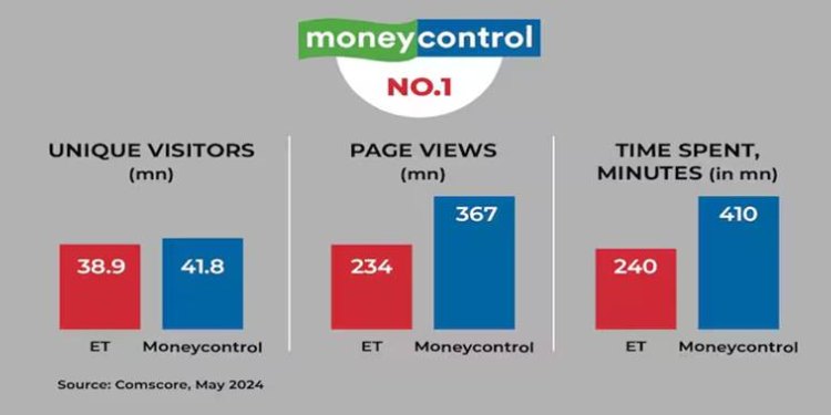 Moneycontrol strengthens its No.1 position, beats Economic Times on key parameters
