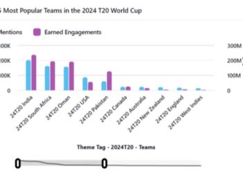 South Africa along with India remain prominent favourites in online conversations during the T20 cricket World Cup: Sprinklr Insights