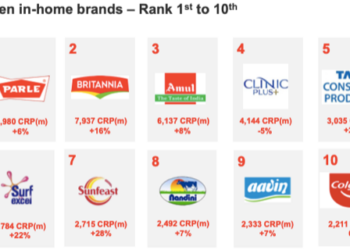 Parle is the most chosen in-home FMCG brand for a record 12th year in a row;  Britannia leads in the OOH FMCG brand ranking: Kantar Brand Footprint India 2024 Report