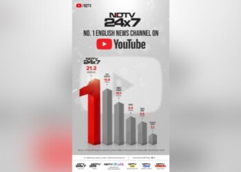 NDTV Top News Channel on YouTube, Leading Amongst Competition With 20.9% Viewership Share