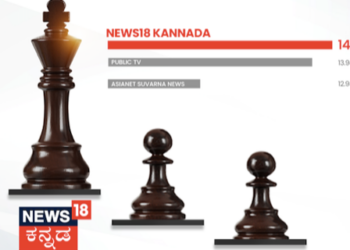 News18 Kannada excels over rivals, solidifying its expanding footprint in the market.