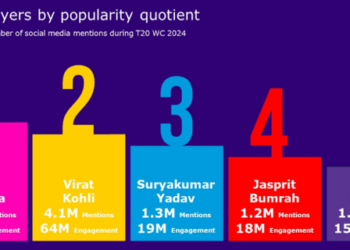 Rohit Sharma, Jasprit Bumrah most talked about batsman and bowler online in the T20 World Cup: Interactive Avenues