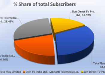 DTH subscriber base declines, Tata Play leads market share