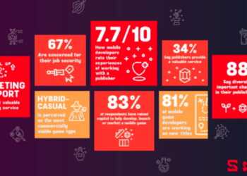 83% of mobile game developers have raised capital for mobile game development or marketing: Sandsoft Study