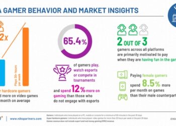 Female gamers who pay for games spend 8.5% more monthly than their male counterparts: Niko Partners