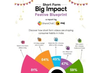 Short videos drive over 47% consumer choices: ShareChat & Moj report