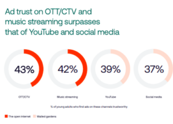 Consumers perceive brands that advertise on OTT/CTV as more premium: The Trade Desk