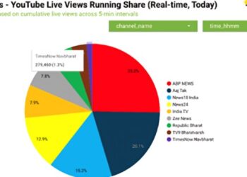 ABP Network Maintains Leadership Position for YouTube VODs Across Languages, Peaks on Haryana, J&K Vote Counting Day