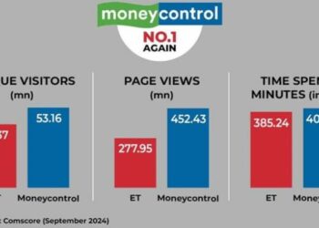 Moneycontrol continues leadership of business news, widens gap with ET by a huge margin