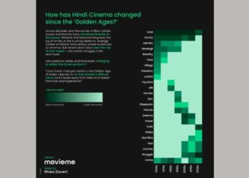 In the 1960s and 1970s, Hindi cinema focused on love, family, and identity; recent films explore struggle, war, truth, and justice: MovieMe Study