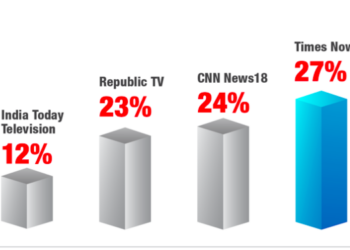 Times Now commands 28% market share during 2024 Haryana and J&K Elections