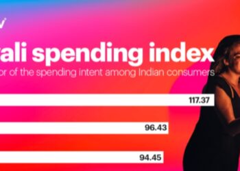 Urban Indians show the highest spending propensity in four years, at 117.37: YouGov’s Diwali Spending Index