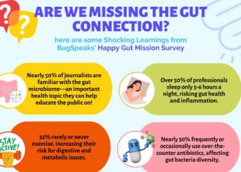 Trends suggest the need for better awareness and lifestyle adjustments to support gut health and overall well-being: Happy Gut Mission Campaign by BugSpeaks