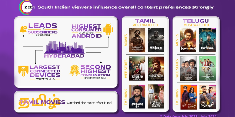 ZEE5 Reports 310% Jump in 4K Streaming, 50% of Viewership Now From Non-Hindi Languages