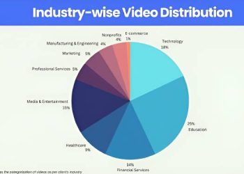Education and Technology Lead the Way in Video Content Distribution: VdoCipher 2024 Survey Highlights