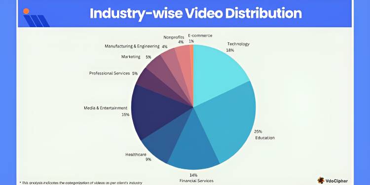 Education and Technology Lead the Way in Video Content Distribution: VdoCipher 2024 Survey Highlights