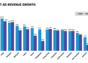 APAC Ad Market up 7.5% driven by digital surge, India to grow by 11% in 2024: MAGNA forecast