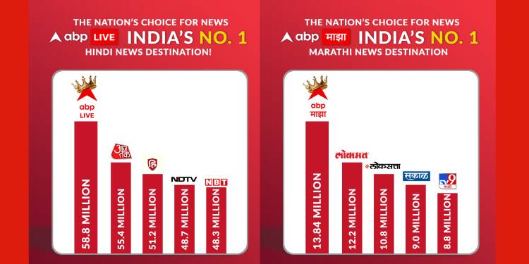 ABP Network tops Comscore MMX Rankings for Hindi, Marathi, and Bengali News Markets in November 2024