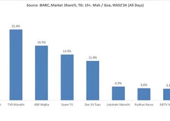 News18 Lokmat tops Marathi News Charts with leading Reach and Market Share