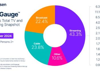 Holidays, football and blockbusters drive record highs for YouTube, Netflix and Amazon Prime Video in December: Nielsen's The Gauge