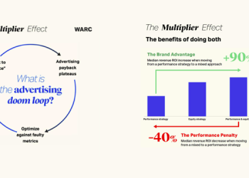 Brands that balance Performance & Equity Ads see 90% higher ROI: WARC