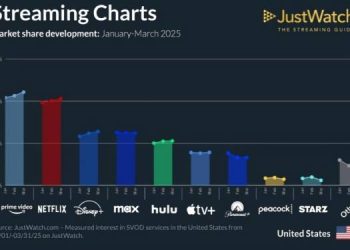 Prime Video reclaims top spot in U.S. streaming race