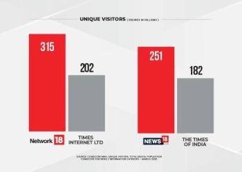 Network18 comprehensively trounces Times Internet; News18 surges ahead of TOI