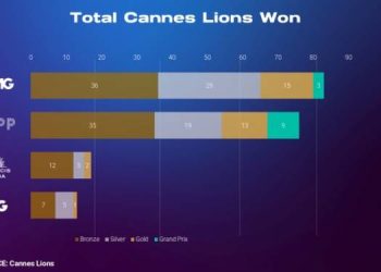 Omnicom Media Group shines at Cannes with 83 Lions and 8 key partnerships