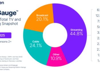 Streaming Notches a Record 44.8% of Total TV Usage in May: Nielsen’s monthly report of The Gauge
