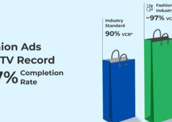 Indian viewers embrace fashion ads on CTV with ~97% ad completion rate: VDO.AI report