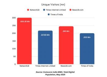 News18 beats TOI, Network18 stays ahead of Times Internet, as per ComScore