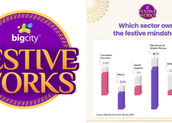 Around 78% consumers expect experiential rewards over discounts: BigCity unveils ‘Festive 2025’ report