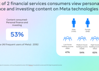 57% of users rely on Instagram and 53% on Facebook to make financial decisions: Meta & IPSOS