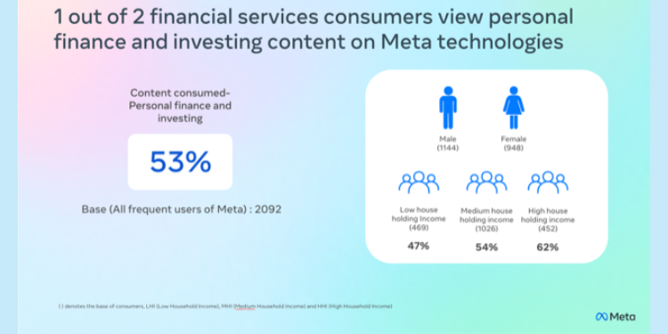 57% of users rely on Instagram and 53% on Facebook to make financial decisions: Meta & IPSOS