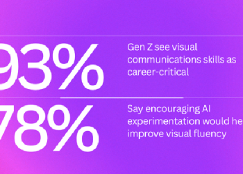 78% of Gen Z in India say encouraging AI experimentation would improve visual fluency: Canva Study