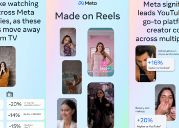 Instagram Reels leads with ~33% higher creator engagement than other platforms