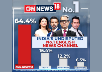 CNN-News18 Reigns Supreme as No.1 Prime-Time English News Channel