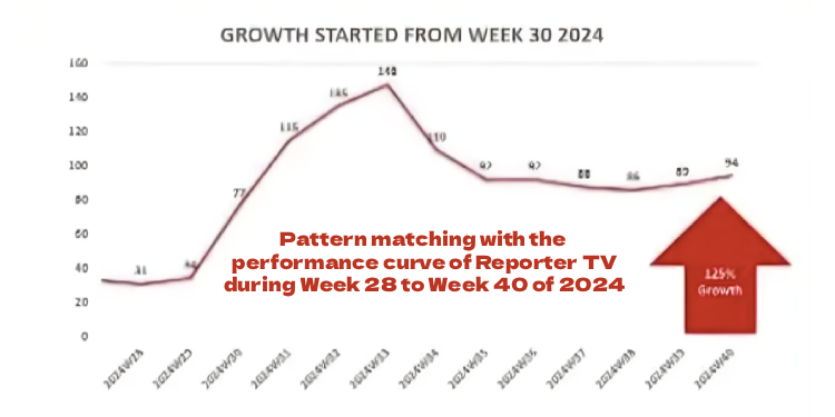 Kerala’s TRP Scandal: Data Aligns With One Unnamed Broadcaster’s Surge