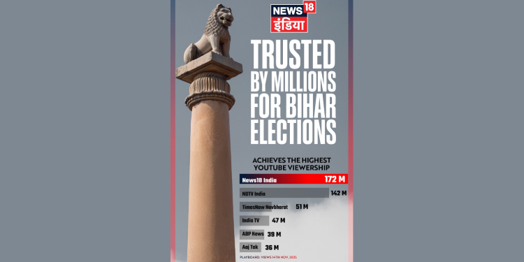 News18 India outpaces rivals with 172M YouTube views on Bihar Election Result Day