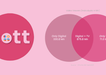 Multi-Screen India Emerges as 875.8 Million Consumers Blend TV and Digital: Chrome OTT Whitepaper