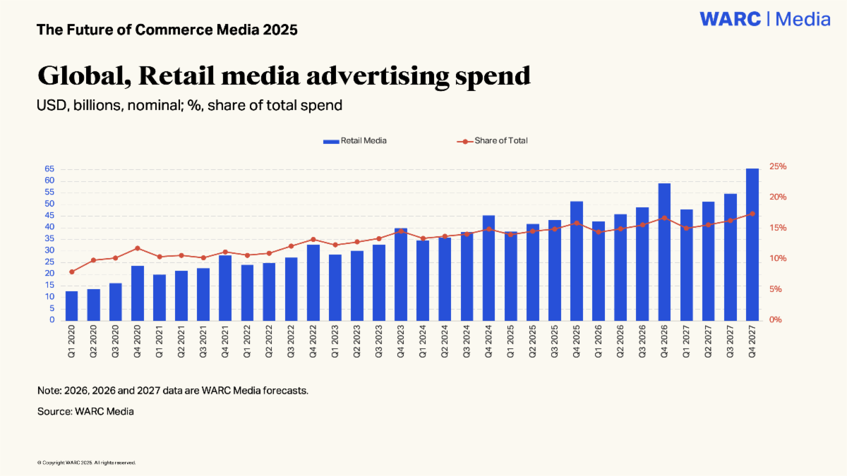 Global retail media nears $200bn